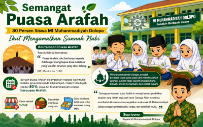 Semangat Puasa Arafah, 80 Persen Siswa MI Muhammadiyah Dolopo Ikut Mengamalkan Sunnah Nabi